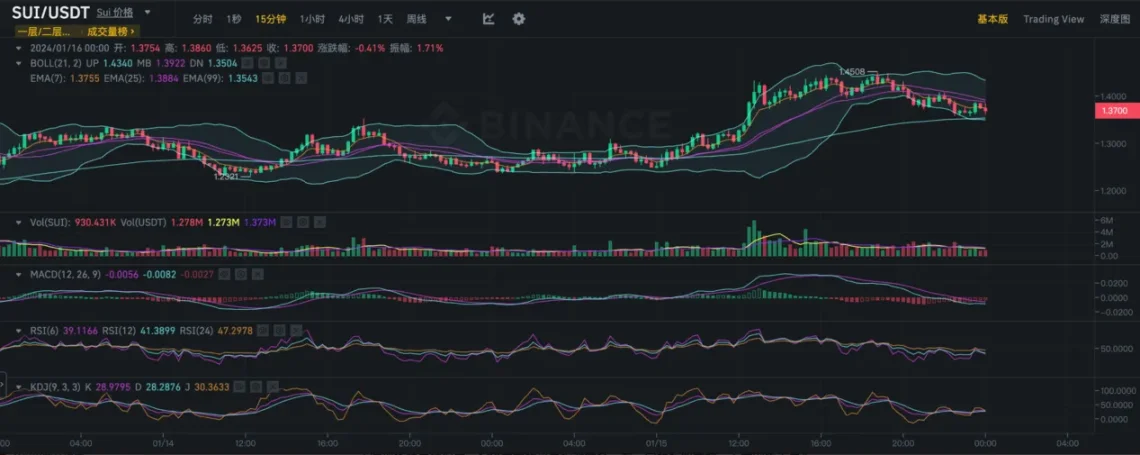 LD Capital：厚积薄发的新公链，Sui的近期发展