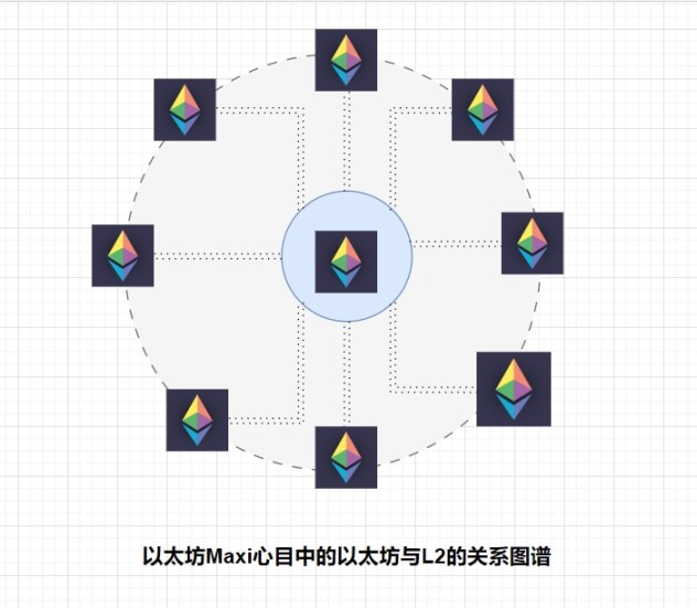 拆掉Rollup辅助轮，L2如何开启去中心化道路？