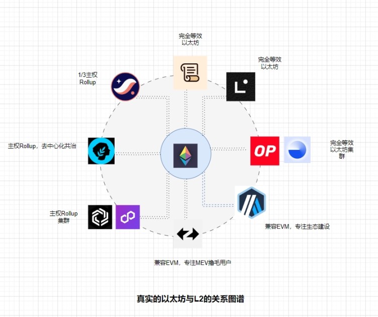 拆掉Rollup辅助轮，L2如何开启去中心化道路？