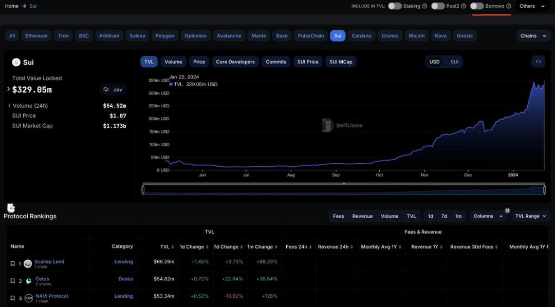 Sui生态爆发，Navi与Scallop谁是借贷龙头？