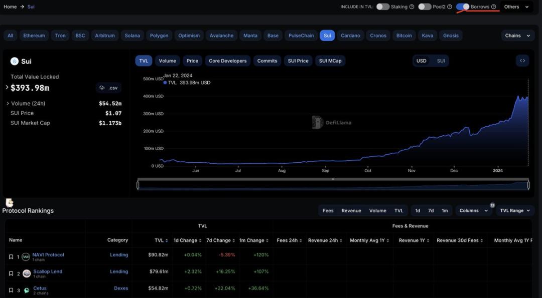 Sui生态爆发，Navi与Scallop谁是借贷龙头？