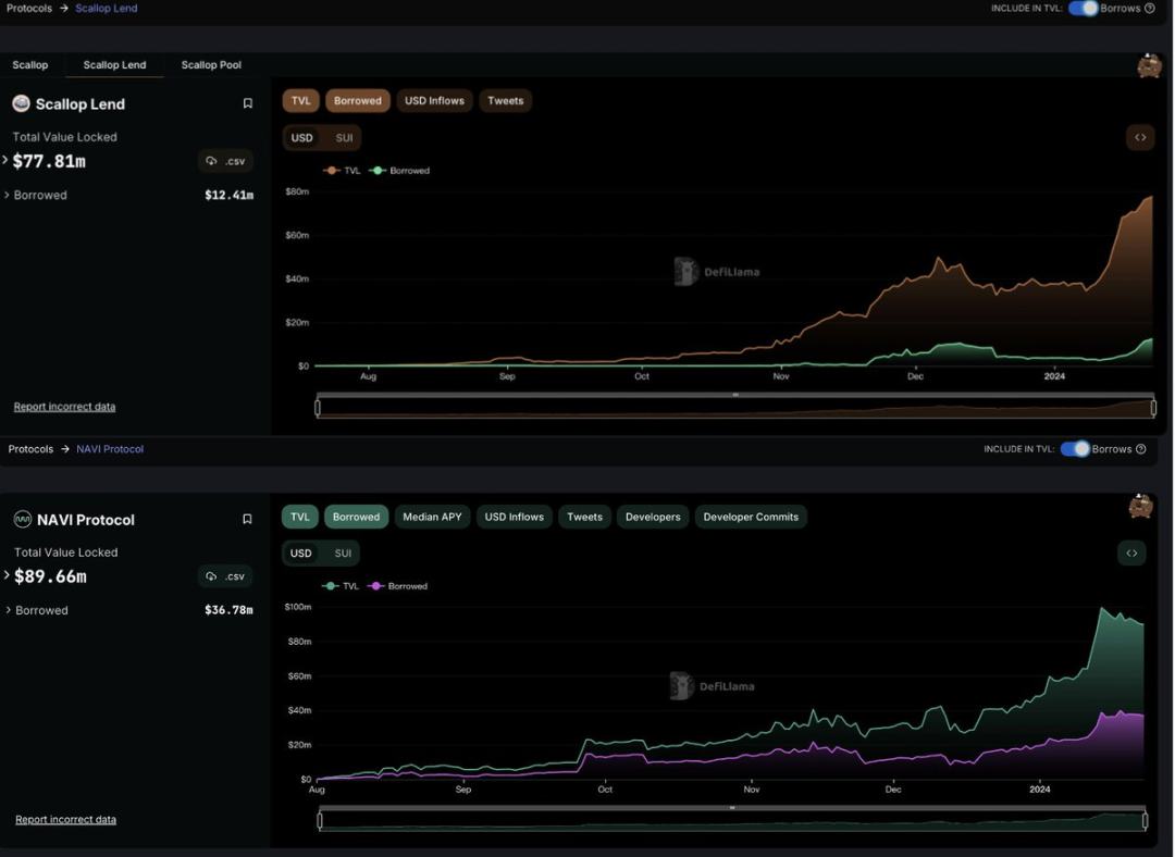 Sui生态爆发，Navi与Scallop谁是借贷龙头？