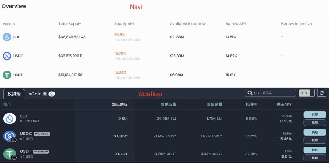 Sui生态爆发，Navi与Scallop谁是借贷龙头？