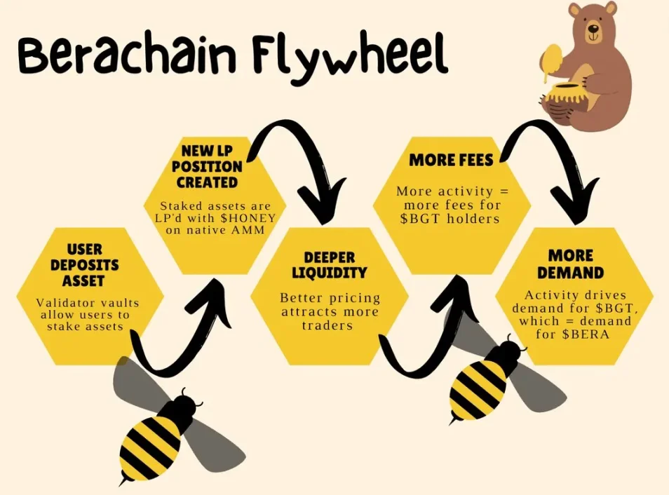 详解Berachain:模块化EVM框架 + 流动性证明机制,会成为流动性困境破局者吗?