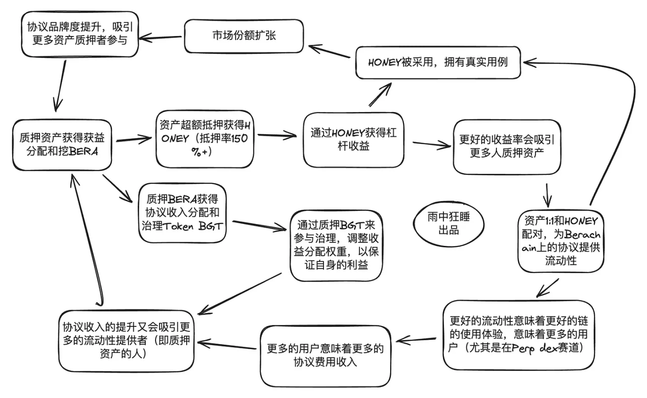 详解Berachain:模块化EVM框架 + 流动性证明机制,会成为流动性困境破局者吗?