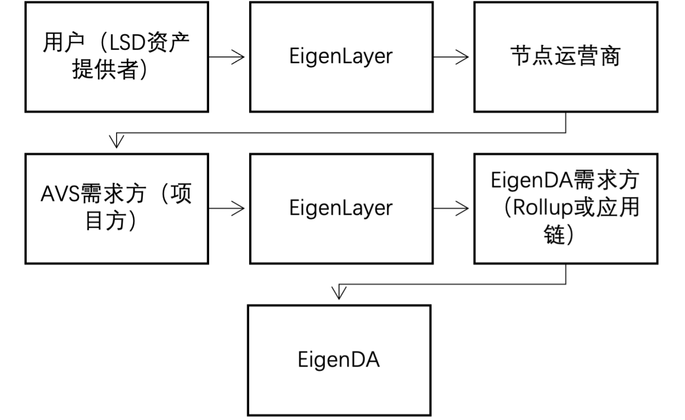 全方位解读EigenLayer：一个让以太坊又爱又恨的新贵项目