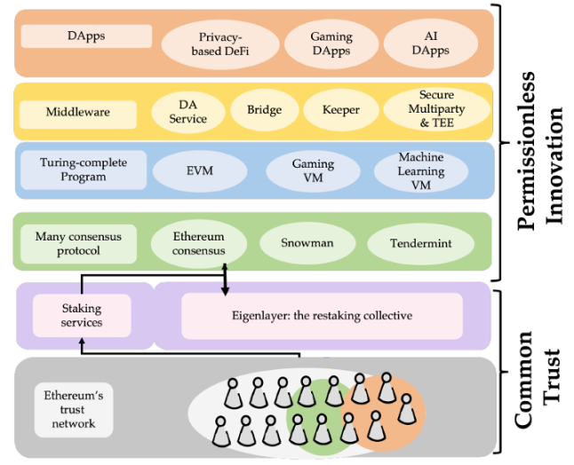 全方位解读EigenLayer：一个让以太坊又爱又恨的新贵项目
