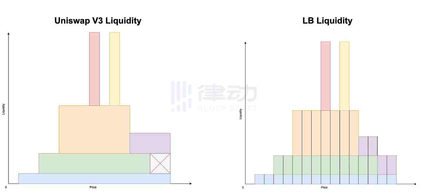 一周涨超70%，SteakHut V2如何构建DeFi的「流动性层」？
