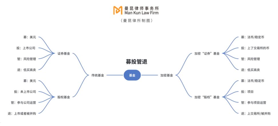 如何合规设立加密基金？