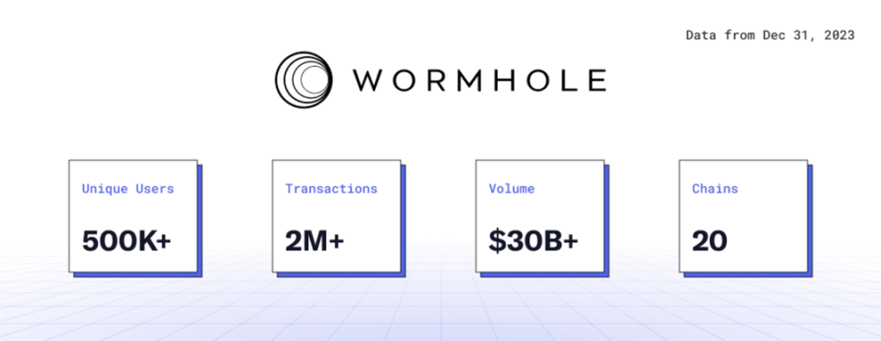 从起源到进化,一文了解Wormhole全景