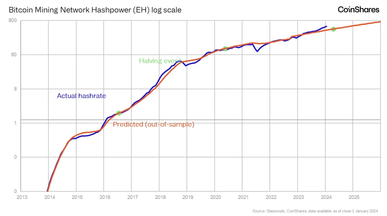 CoinShares矿业报告：隐藏在减半背后的比特币周期密码