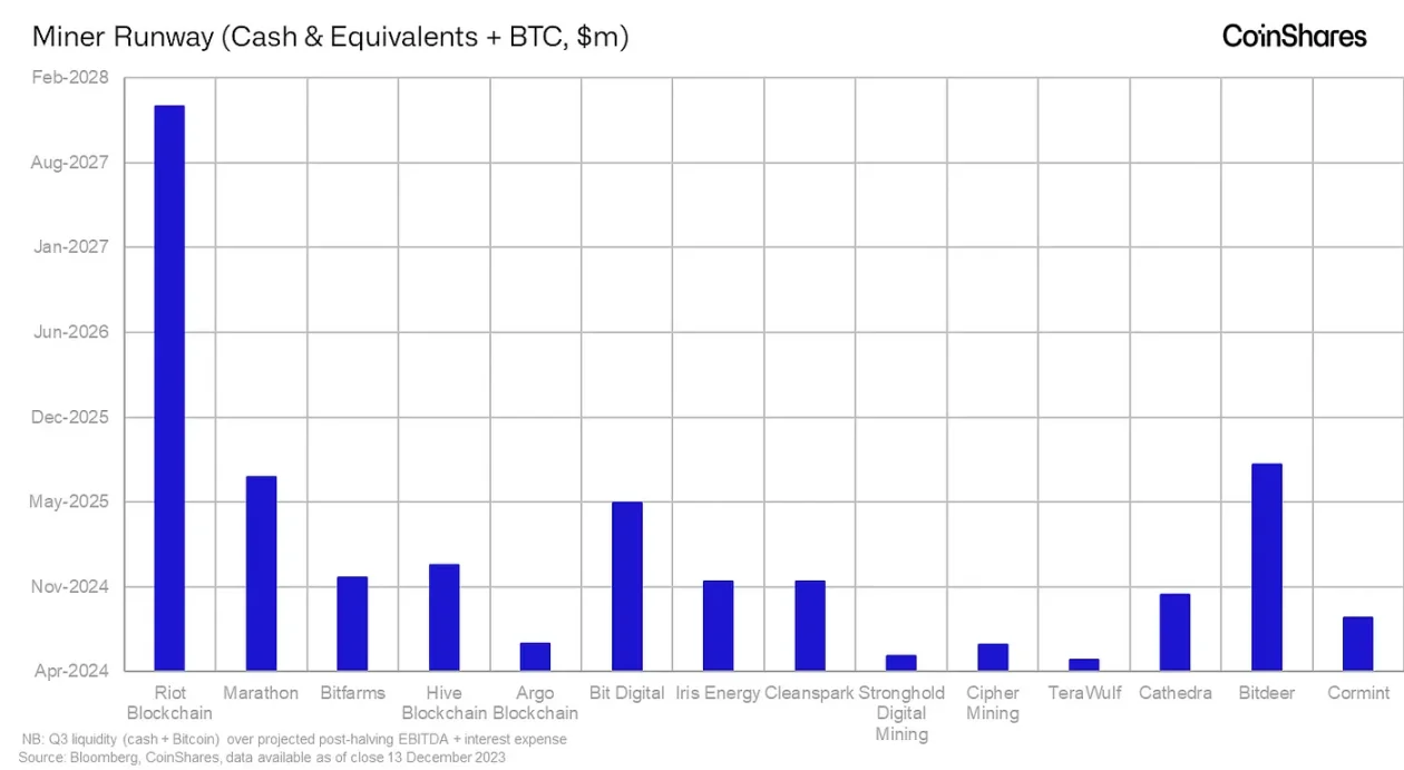 CoinShares矿业报告:隐藏在减半背后的比特币周期密码
