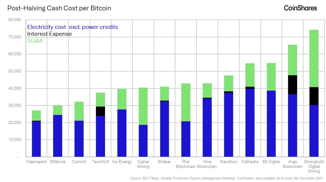CoinShares矿业报告:隐藏在减半背后的比特币周期密码