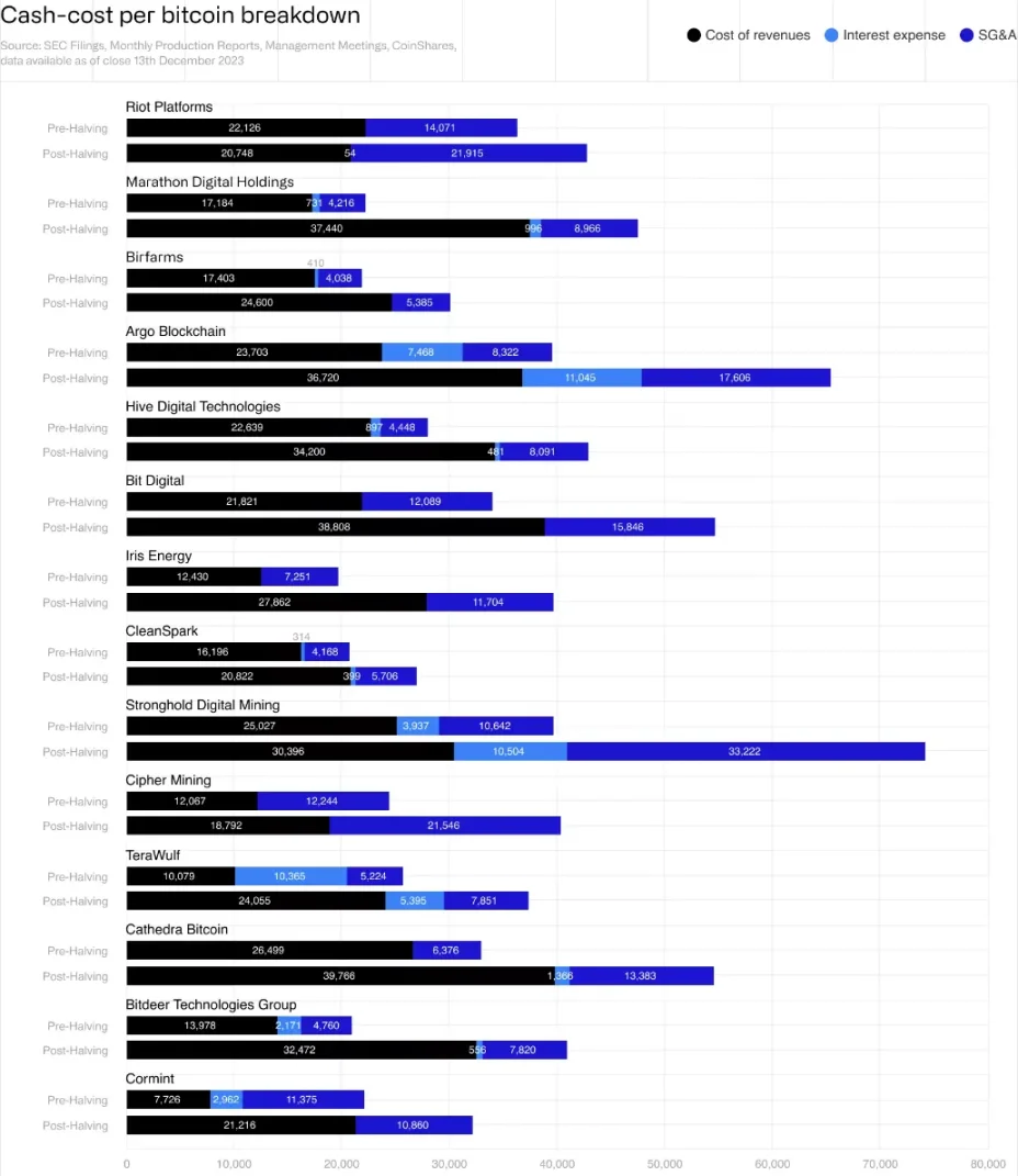 CoinShares矿业报告:隐藏在减半背后的比特币周期密码