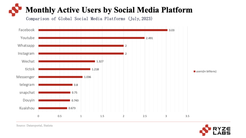 Web3 Social百花齐放的路径探索：昙花一现还是成为下一个Mass Adoption?