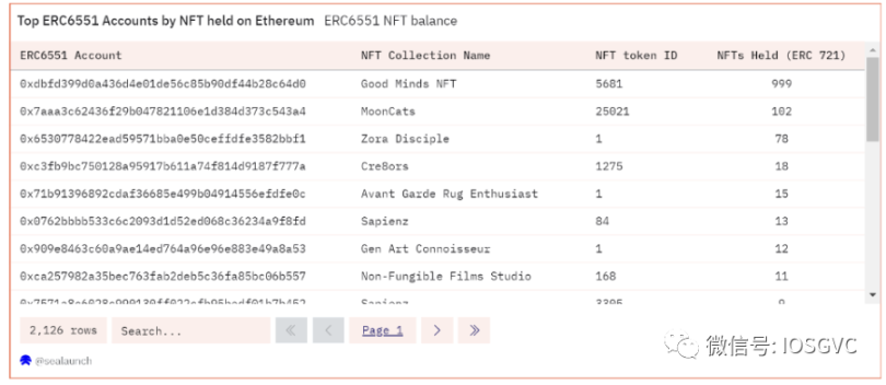 IOSG：ERC-6551开创社交与游戏的NFT新标准