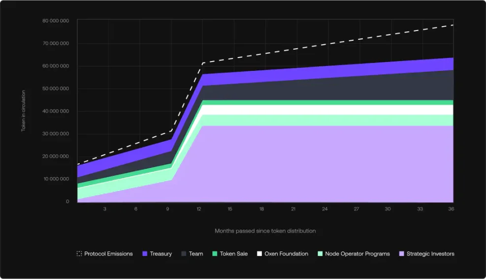 来源：https://docs.chainflip.io/concepts/token-economics/genesis-tokenomics