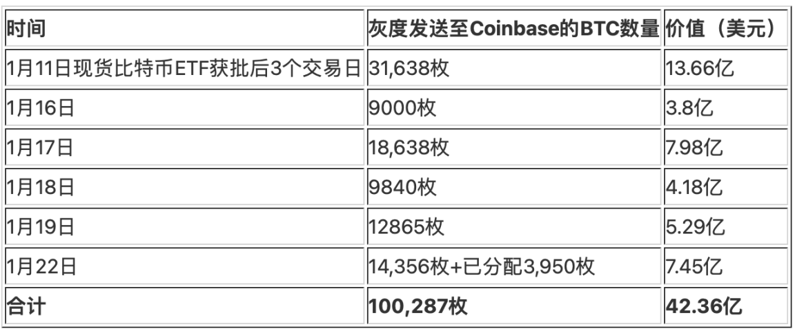 比特币跌破4万美元，FTX抛售所持灰度的GBTC，市场何时再反弹？