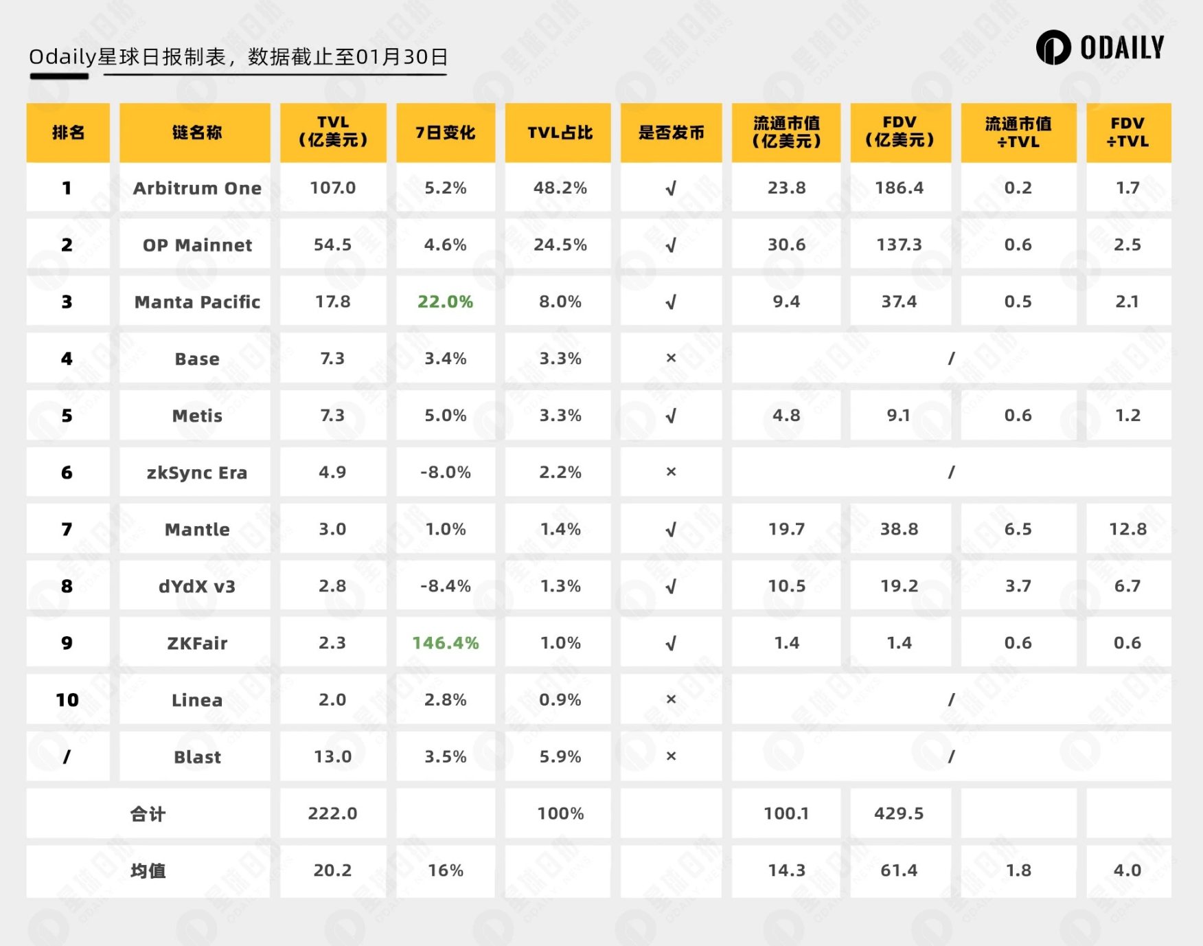 五大数据维度分析：大热的新L2们是否被高估