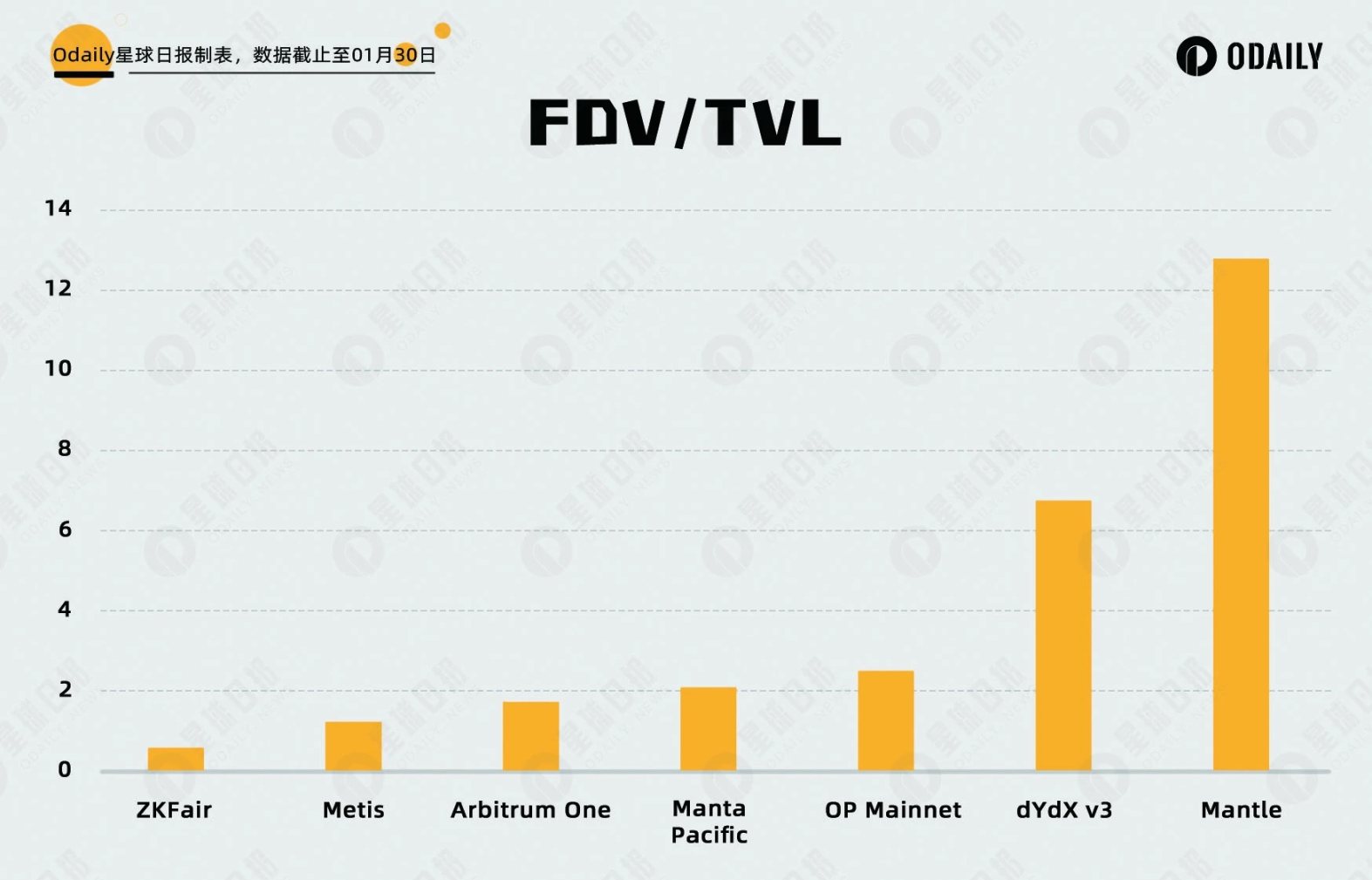 五大数据维度分析:大热的新L2们是否被高估