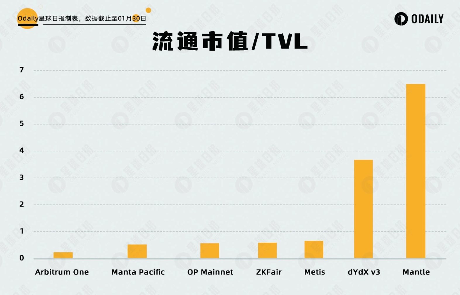 五大数据维度分析:大热的新L2们是否被高估