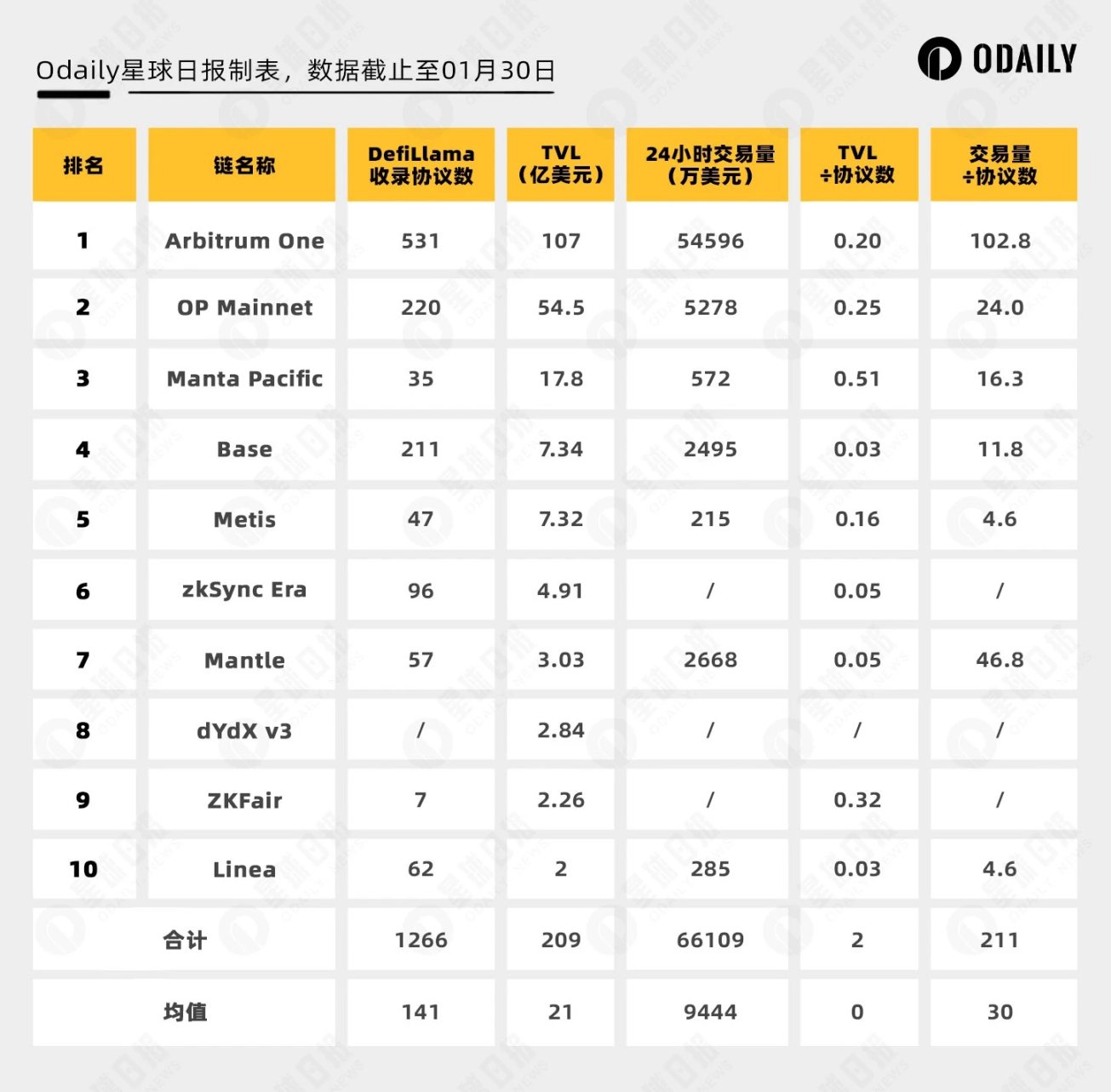 五大数据维度分析:大热的新L2们是否被高估