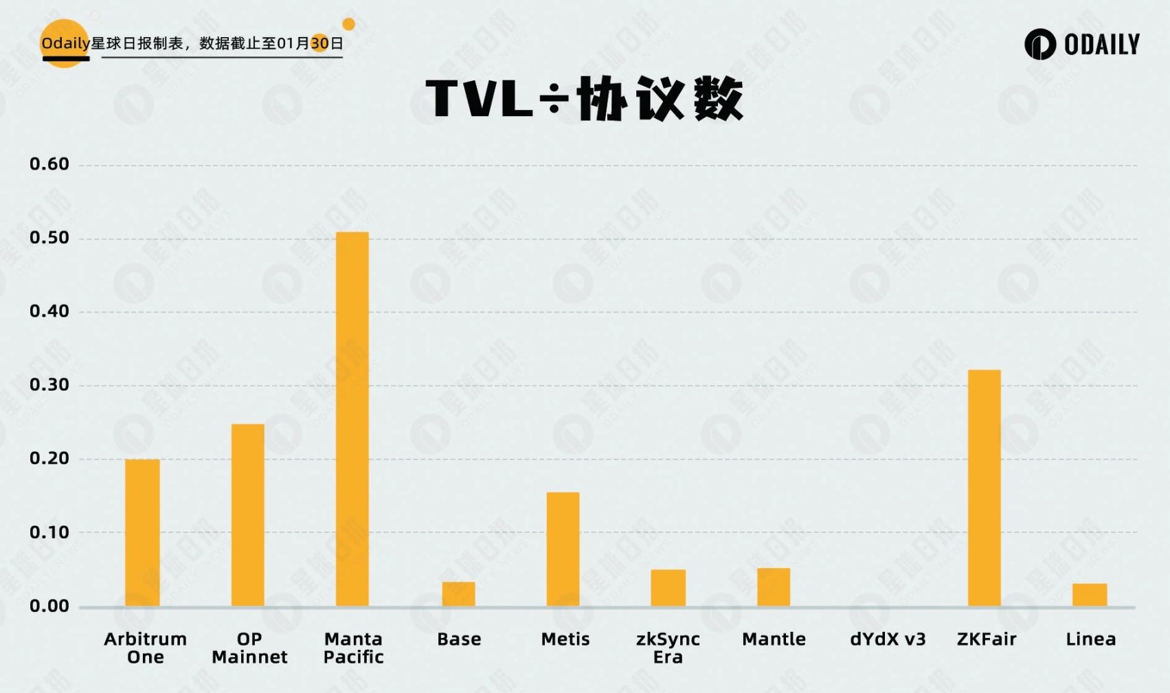 五大数据维度分析:大热的新L2们是否被高估