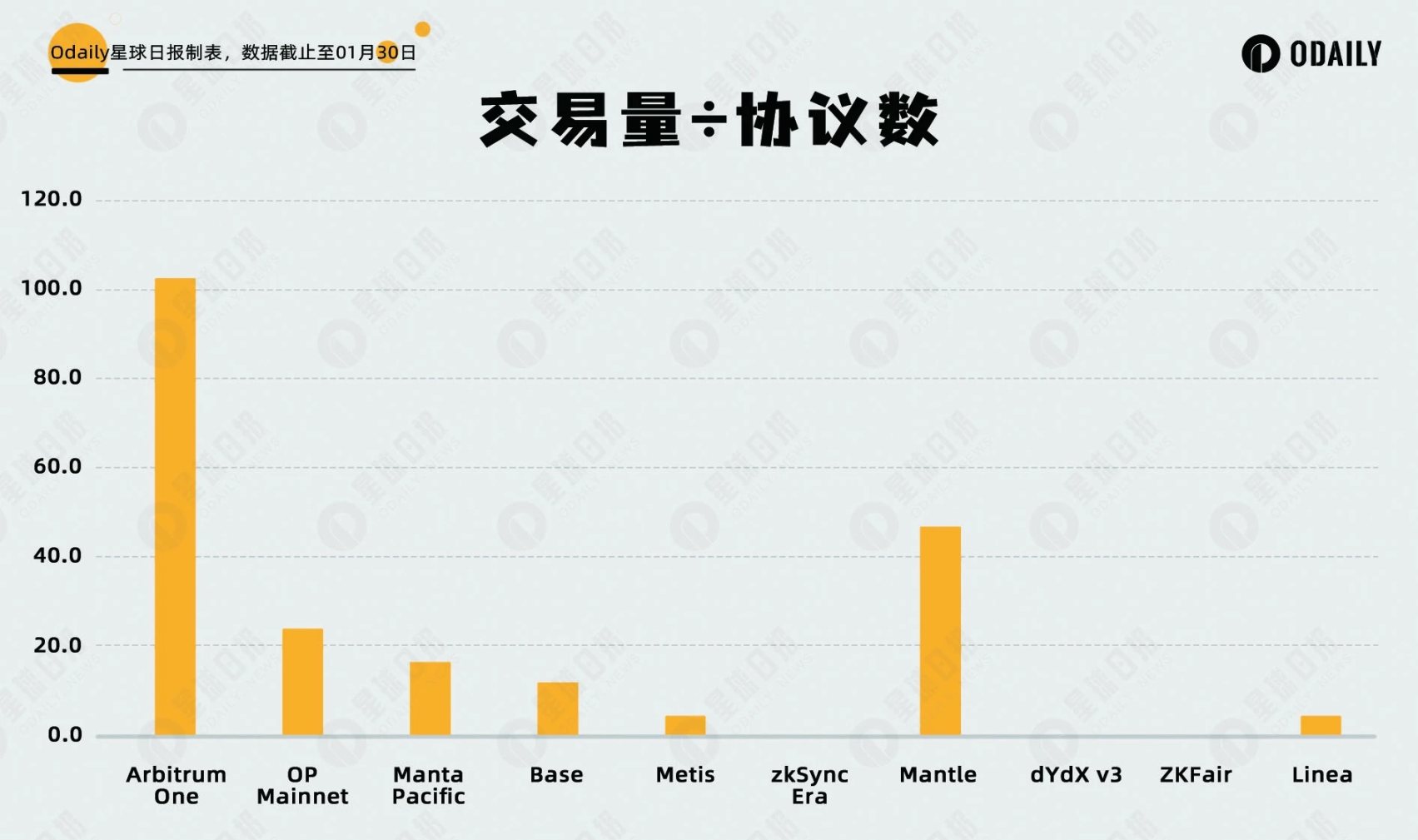 五大数据维度分析:大热的新L2们是否被高估