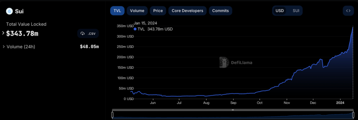 LD Capital：厚积薄发的新公链，Sui的近期发展