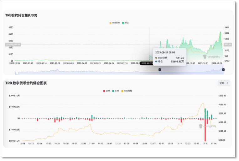 TRB 「过山车」始末:巨鲸控盘、团队出货、过度杠杆