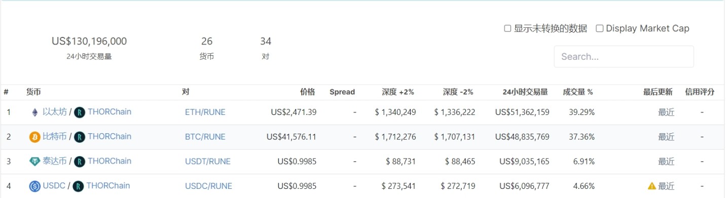 来源：https://www.coingecko.com/zh/exchanges/thorswap