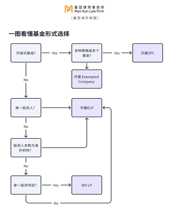 如何合规设立加密基金?
