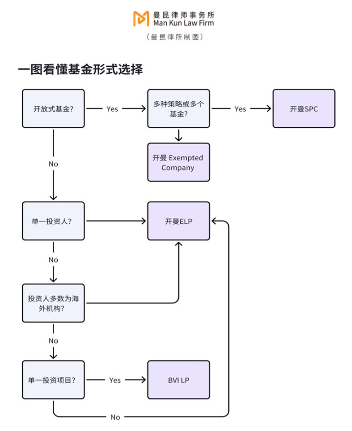 如何合规设立加密基金？