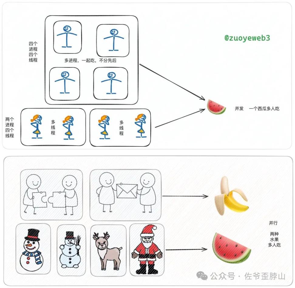 并行不止EVM，高性能L1（Sui）大战以太坊L2 ？