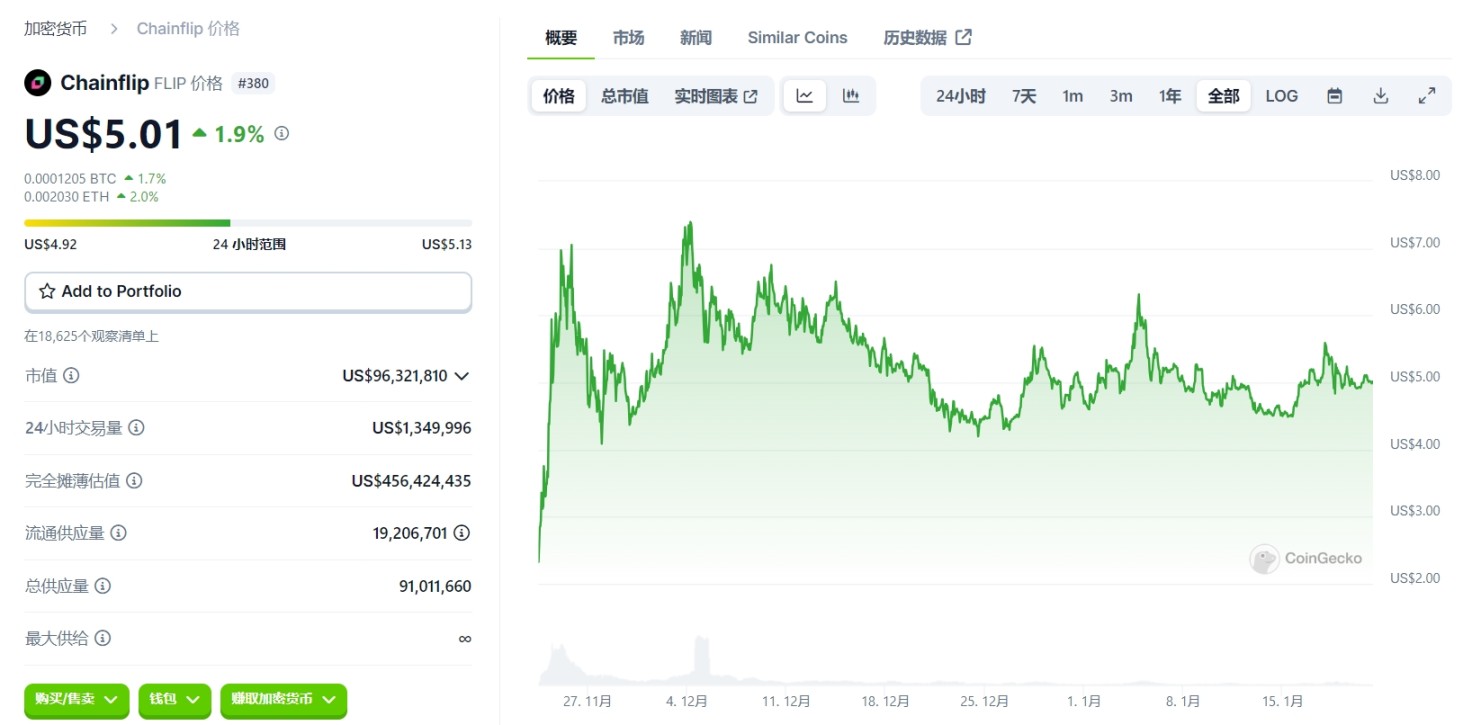 来源：https://www.coingecko.com/zh/ 数字货币 /chainflip