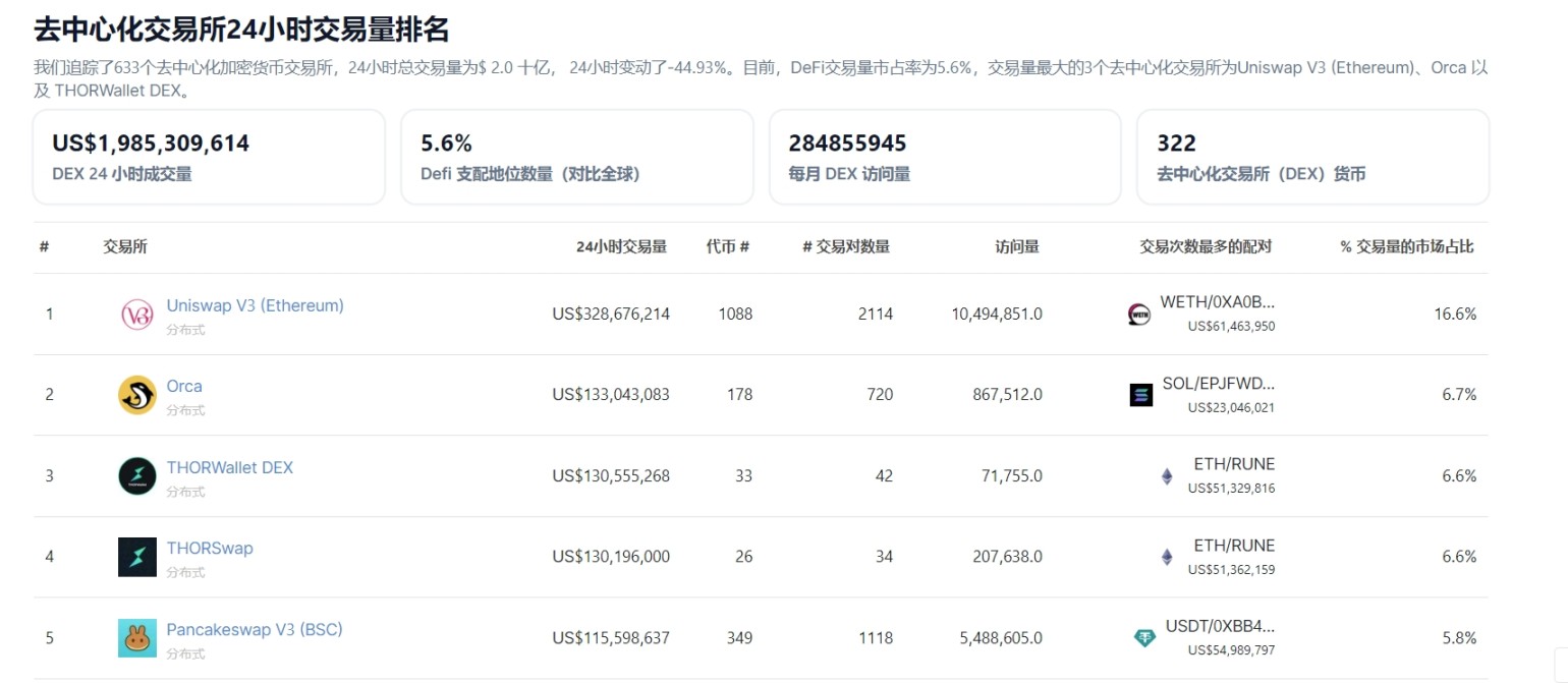 来源：https://www.coingecko.com/zh/exchanges/decentralized