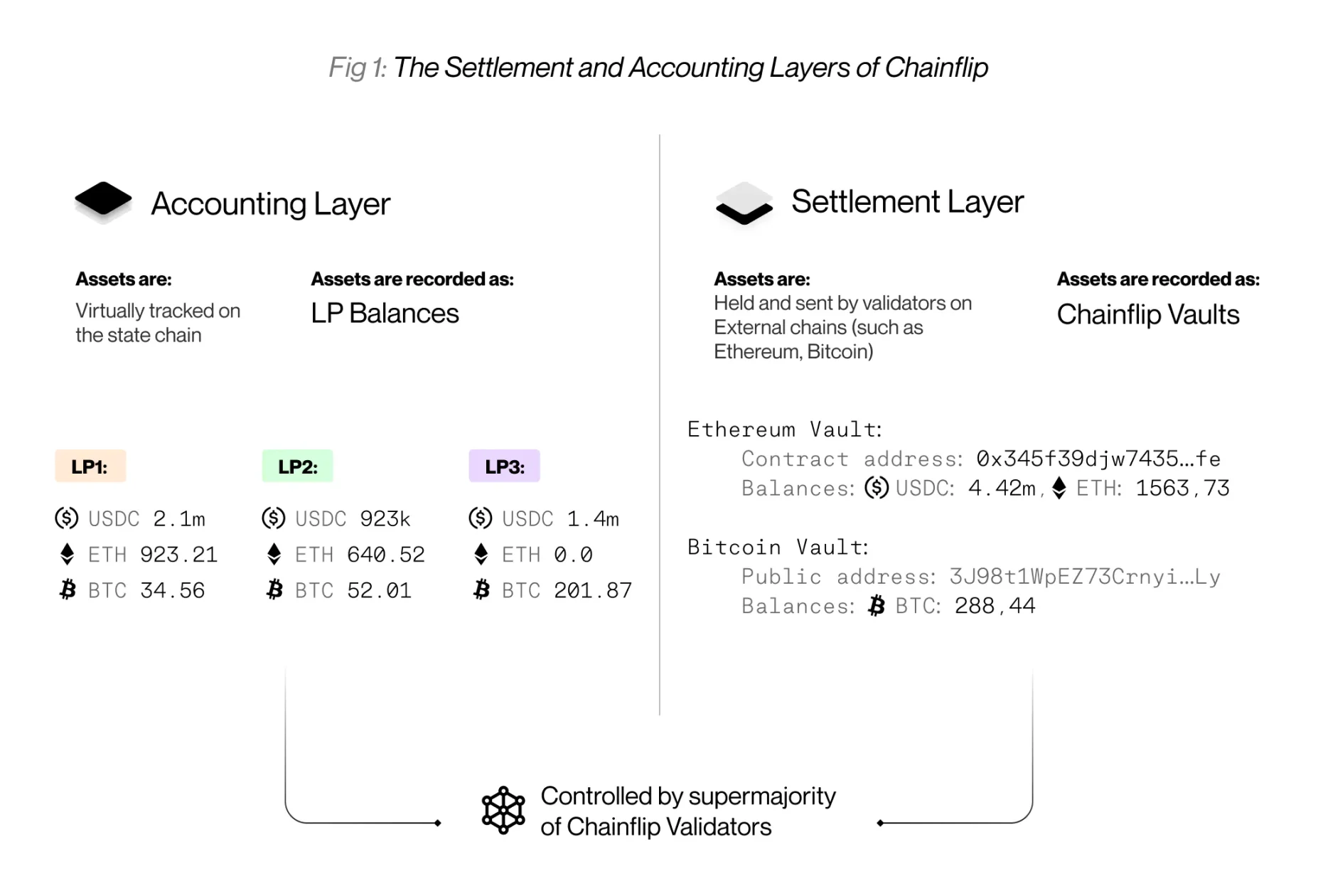 来源：https://docs.chainflip.io/concepts/system-overview