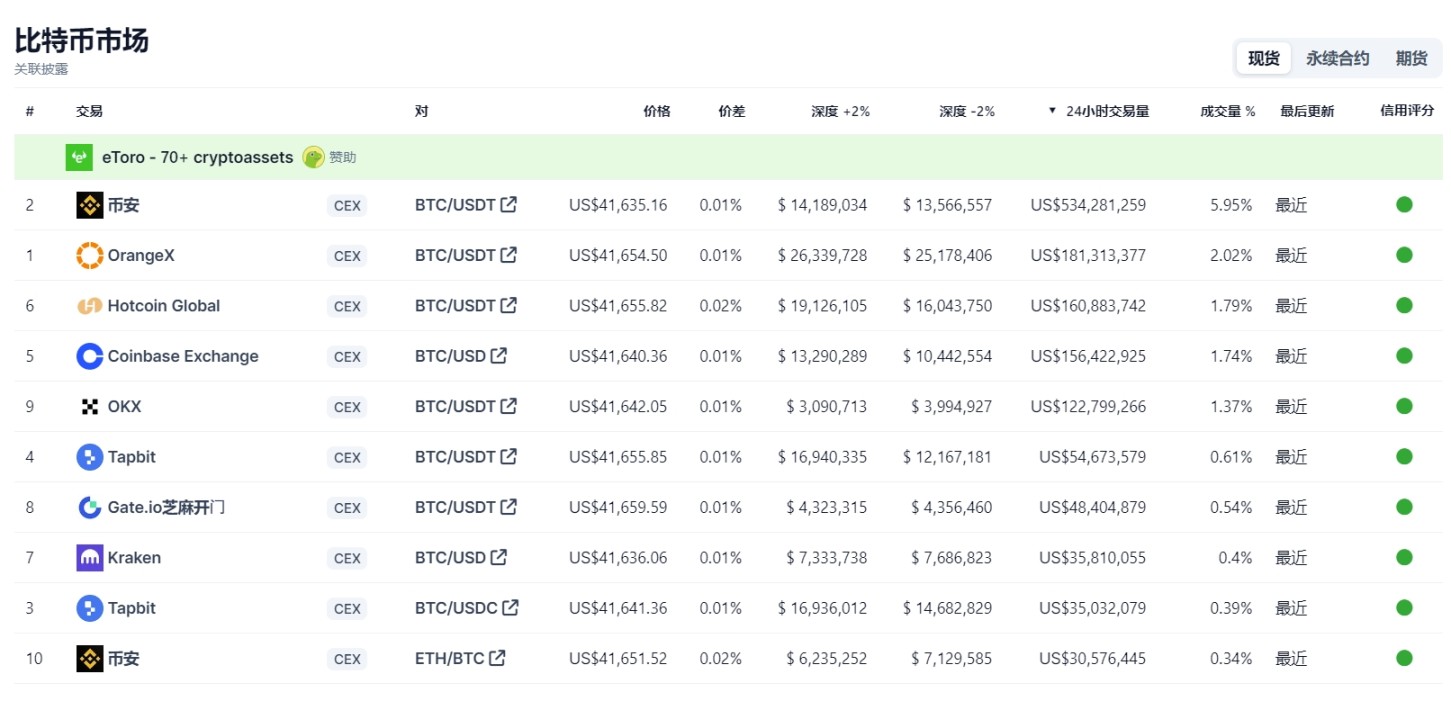来源：https://www.coingecko.com/zh/ 数字货币 / 比特币