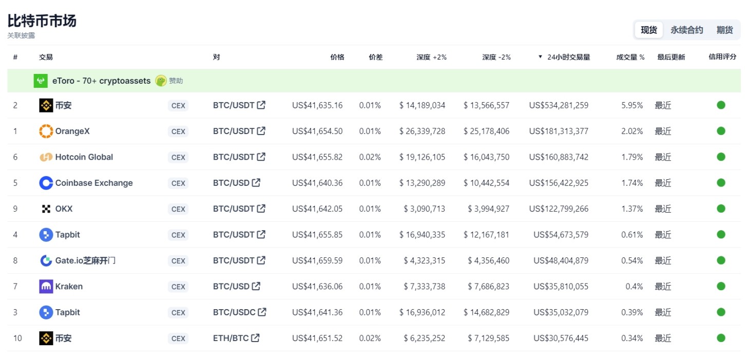 来源：https://www.coingecko.com/zh/ 数字货币 / 比特币