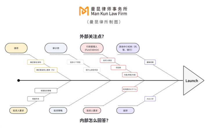 如何合规设立加密基金?