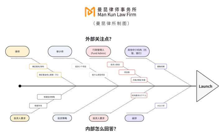 如何合规设立加密基金？