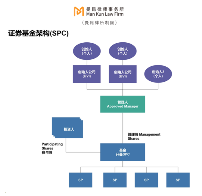 如何合规设立加密基金？