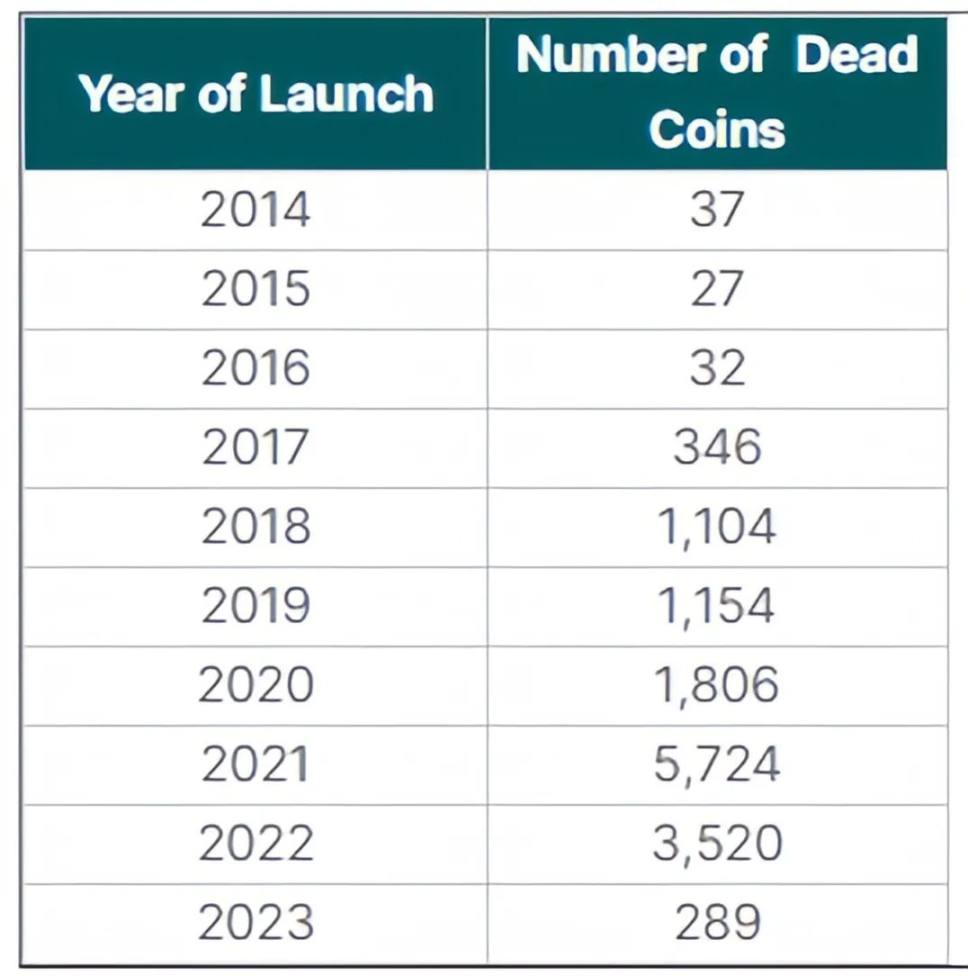 CoinGecko报告：2014年以来超50%的Crypto资产已经「死亡」