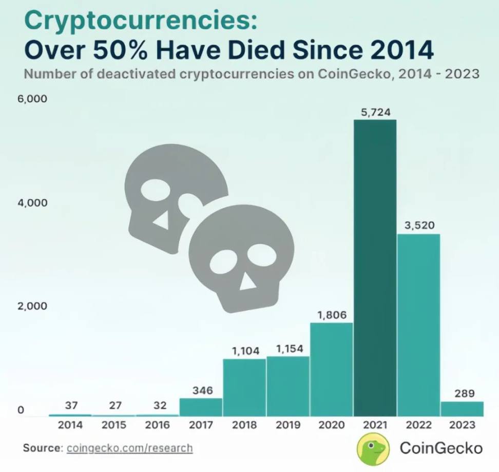 CoinGecko报告：2014年以来超50%的Crypto资产已经「死亡」