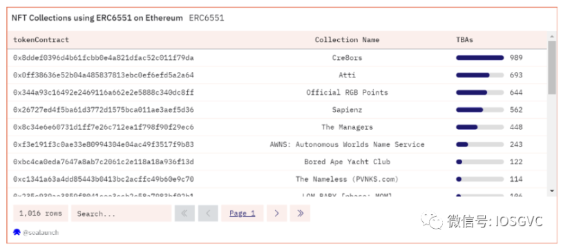 IOSG：ERC-6551开创社交与游戏的NFT新标准