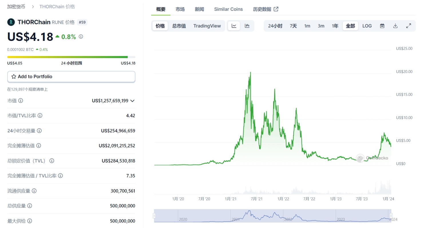 来源：https://www.coingecko.com/zh/ 数字货币 /thorchain