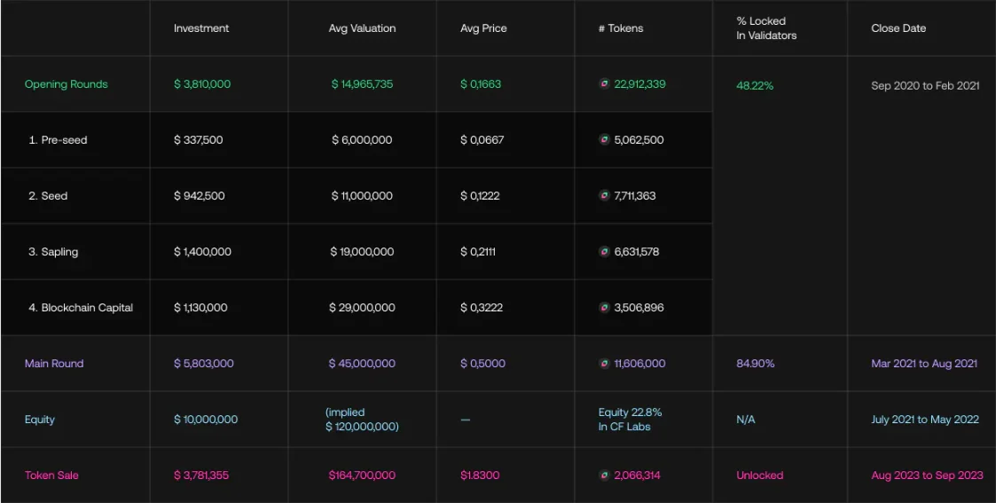 来源：https://docs.chainflip.io/concepts/token-economics/genesis-tokenomics