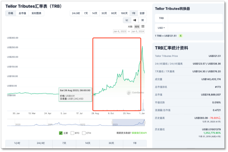 TRB 「过山车」始末:巨鲸控盘、团队出货、过度杠杆