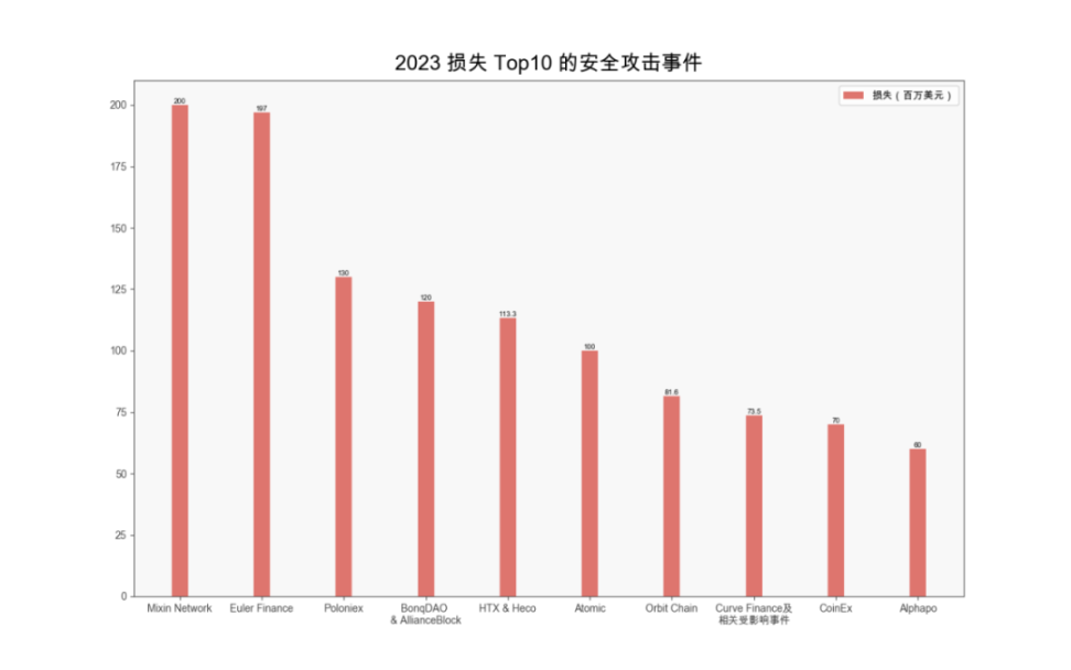 报告解读之年度十大攻击事件