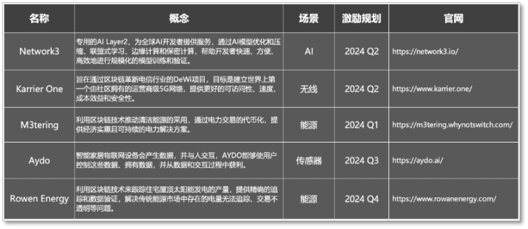 规模90亿美元，DePIN赛道新老应用共舞